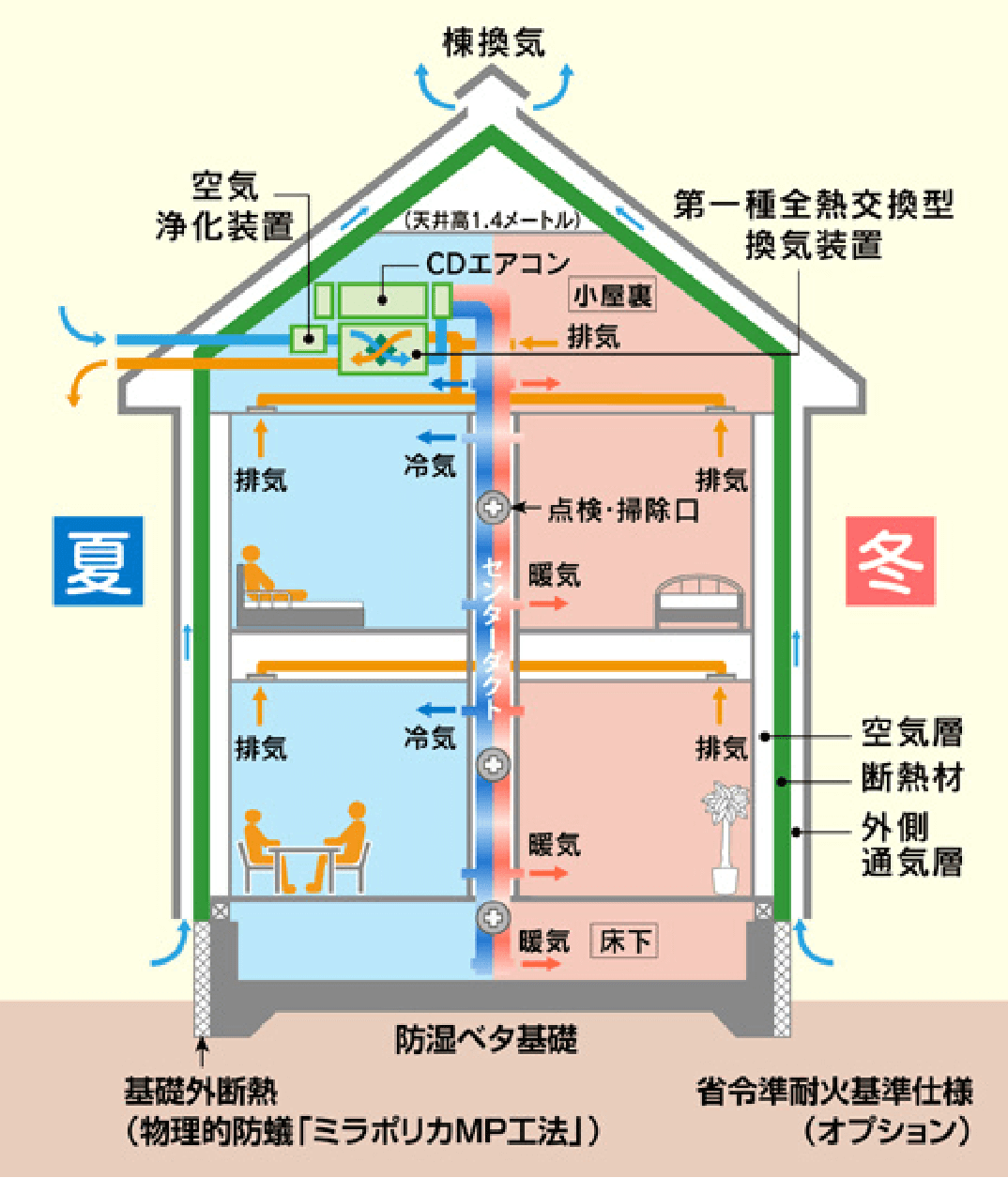 換気にはセンターダクト方式を採用