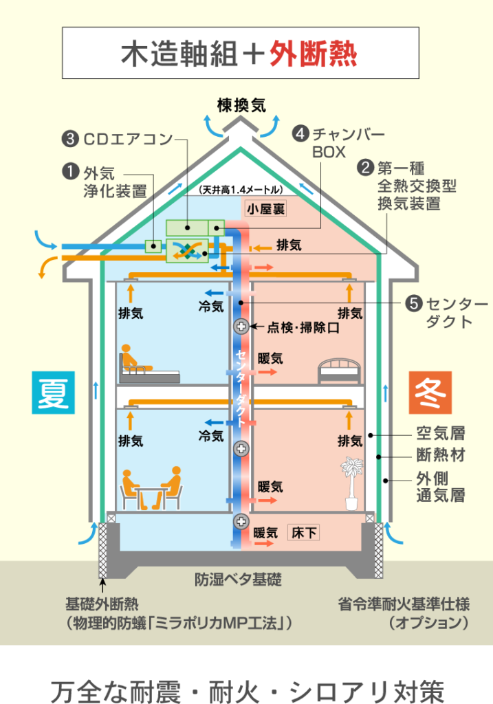 涼温な家 株式会社丹秀工務店